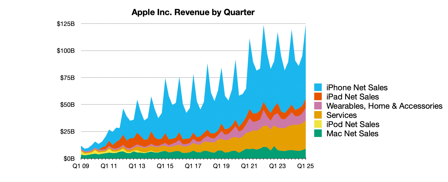 Apples Rekordoverskud: 36,3 Mia. DKK i 1. kvartal 2025